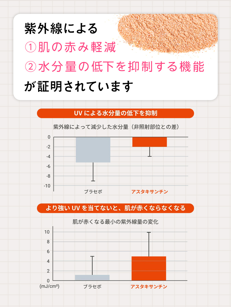 紫外線による①肌の赤み軽減
②水分量の低下を抑制する機能が証明されています