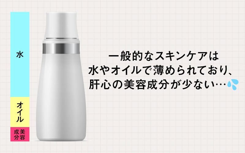 一般的なスキンケアは水やオイルで薄められており、肝心の美容成分が少ない…